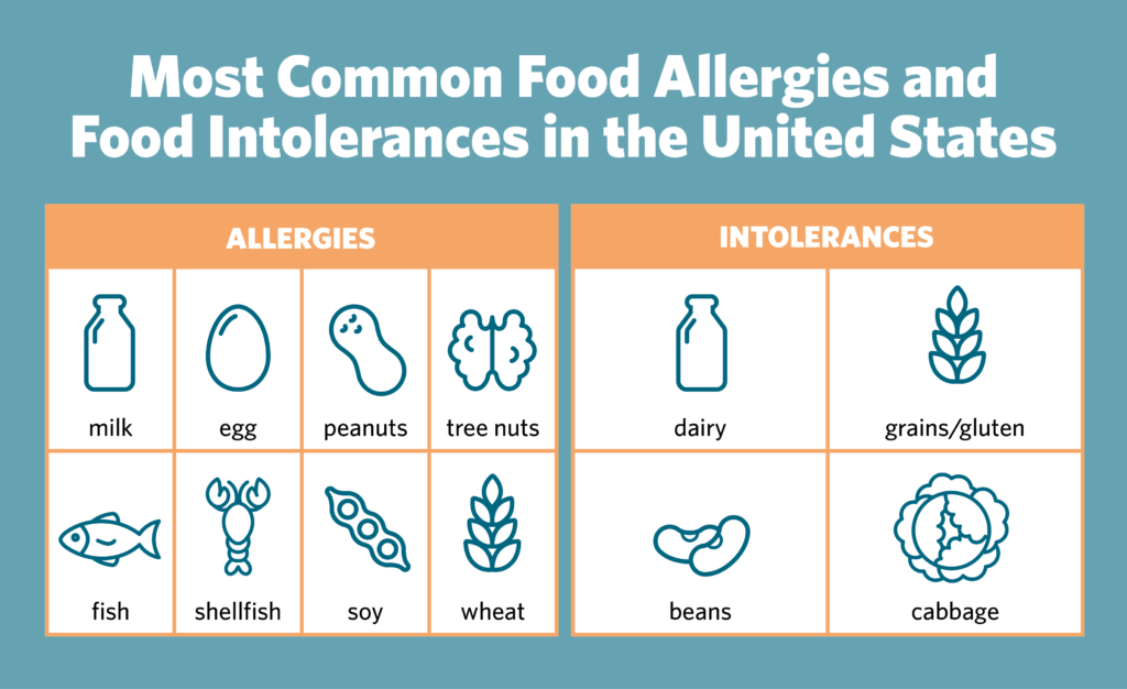 infographic of common food allergies versus common food intolerances