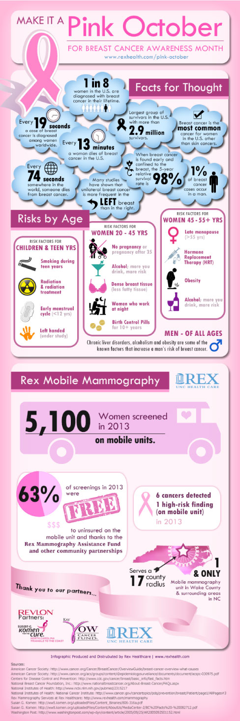 Beast cancer awareness infographic