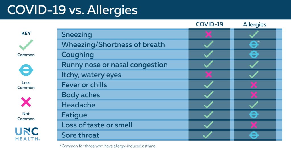 Infographic with various check marks/ X's in two columns, listing the differences between COVID-19 symptoms and allergy symptoms