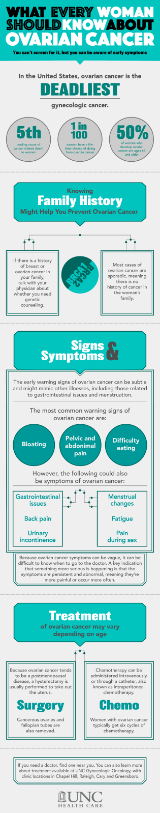 Ovarian Symptoms infographic