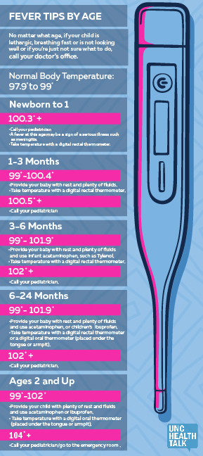 infographic of fever range per ages of infants