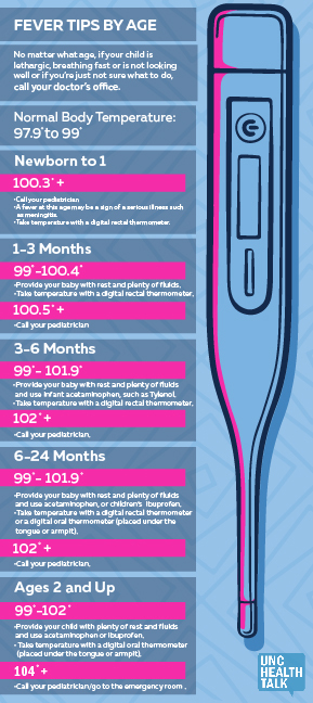 A Guide To Treating Fever In Children UNC Health Talk