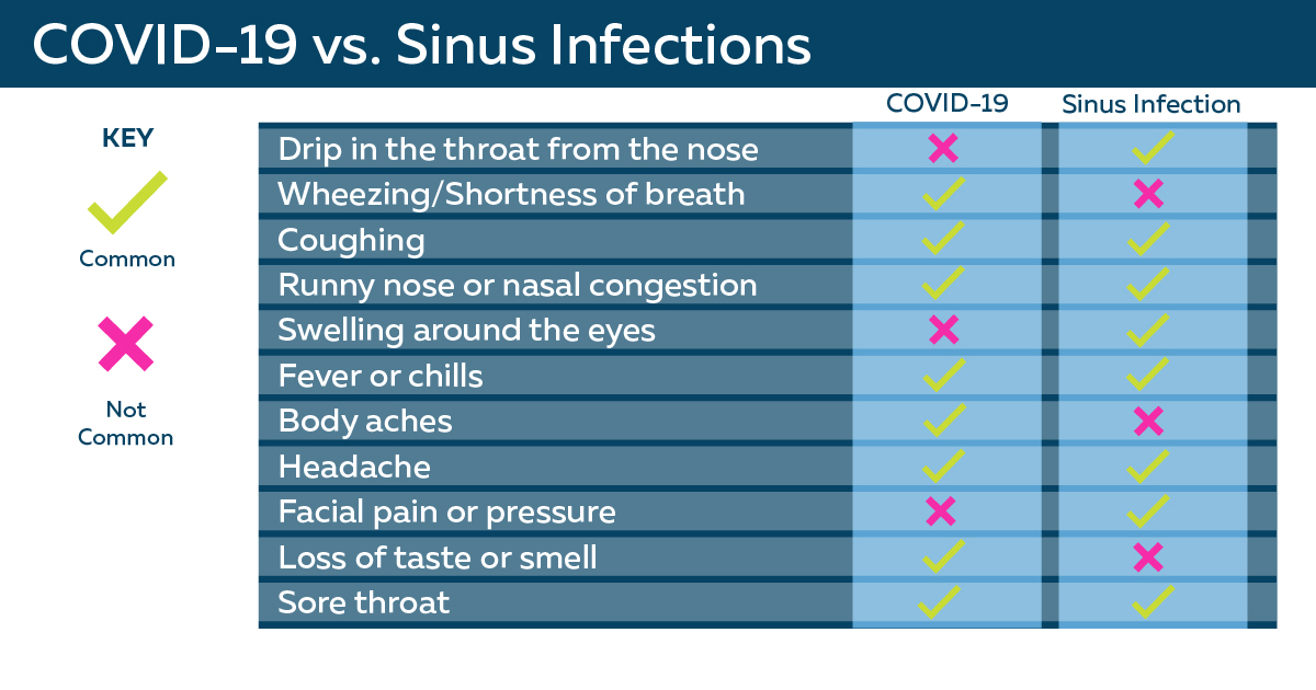 Infographic that shows a two column check list (on x axis) of what symptoms (on Y axis) are COVID symptoms versus sinus infections symptoms. 