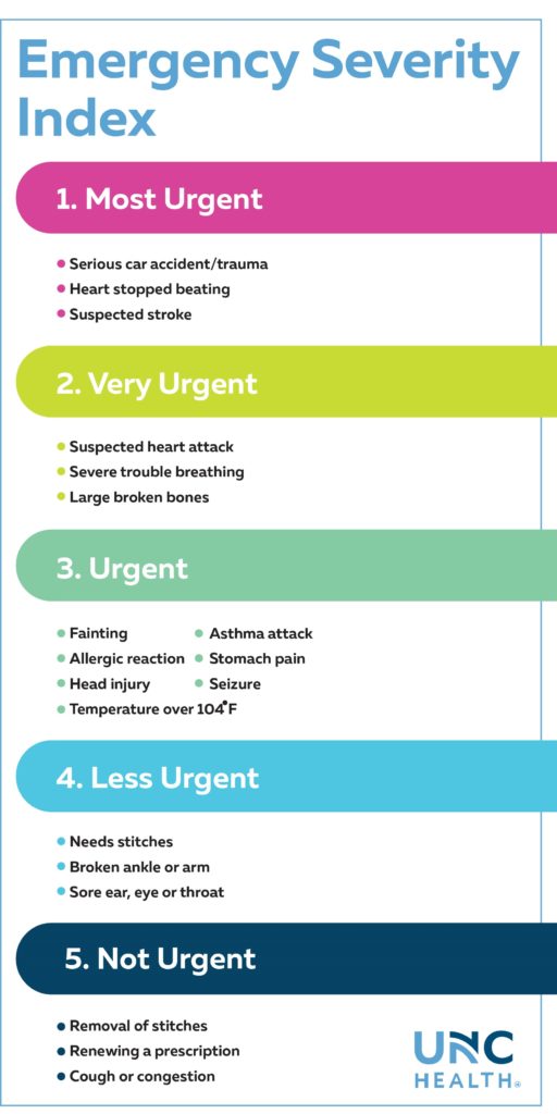 emergency department visit for life threatening or functioning severity